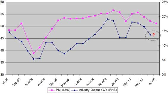 Monthly PMI and Industrial Output Growth Year Over Year chart