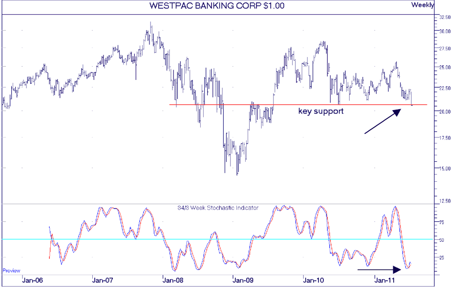Wbc Chart