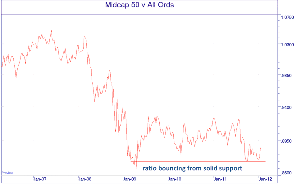 Midcap 50 vs All Ords chart