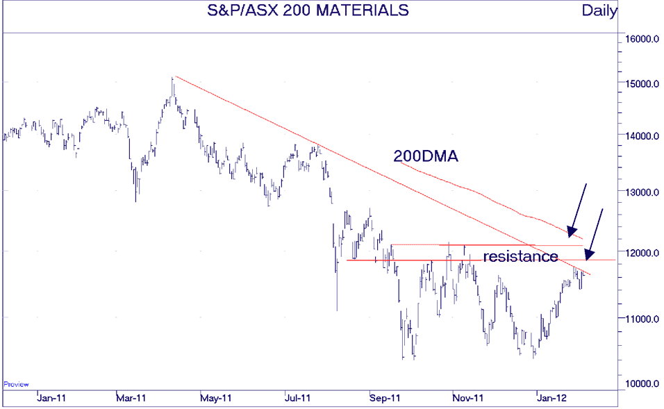 S&P/ASX 200 Materials chart