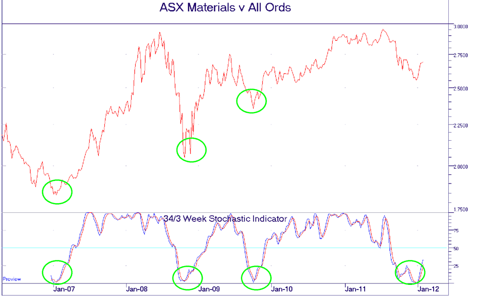 ASX Materials vs All Ords chart