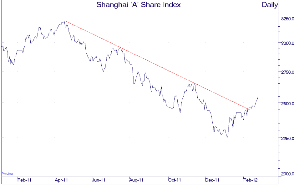Shanghai "A" Share index chart
