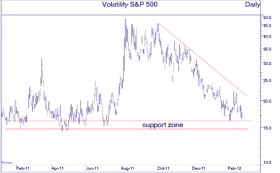 Volatility S&P500 chart