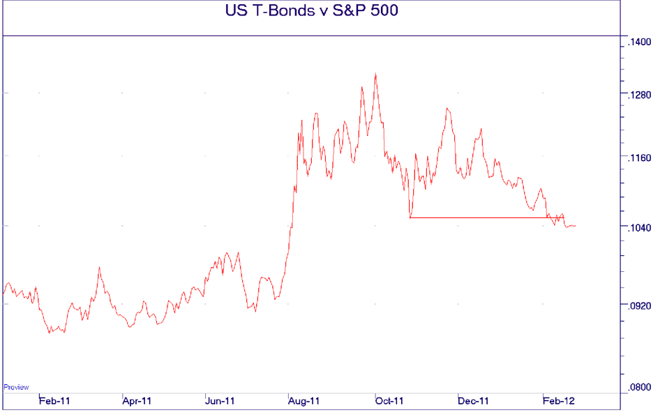 US T-Bonds vs S&P500 chart