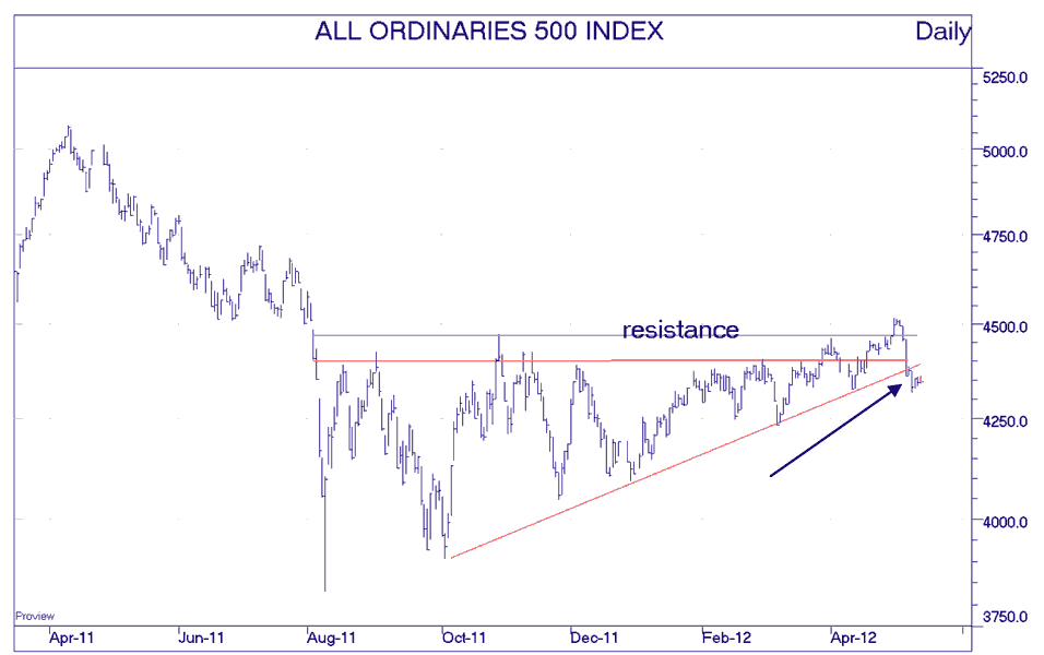 chart