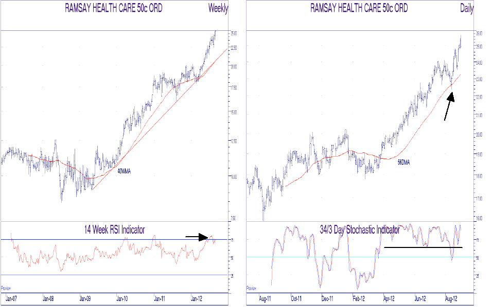 RHC chart