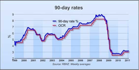 Figure 1. New Zealand Official Cash Rate and 90-Day Rate, 1999 � 2011