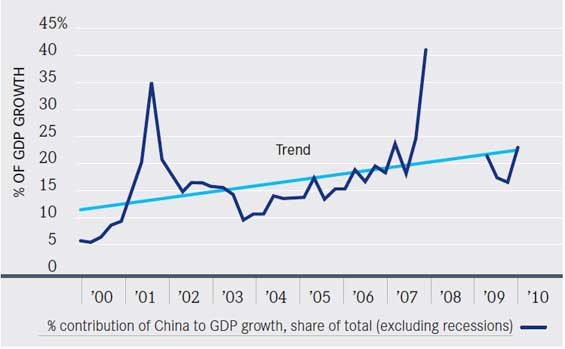 China’s Contribution to World Growth