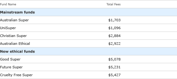 Table 1: Fees incurred on a $250,000 account invested in an ethical investment option chart