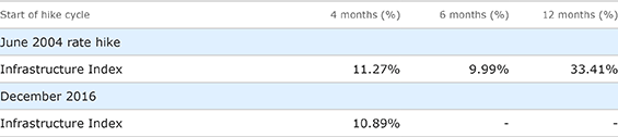Table 1: Infrastructure Index post the Federal Reserve rate rises table