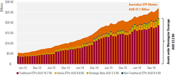 Exhibit 1: Australian ETP market and Morningstar coverage (AUD billions), April 2012 to March 2017 chart