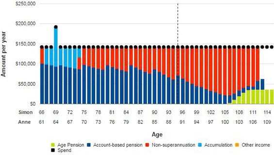 How your retirement spending is funded chart