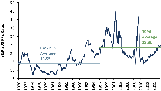 Exhibit 2: US stock prices leap chart