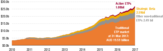 Traditional ETFs growing fast, but a new breed of ETPs are gaining momentum chart