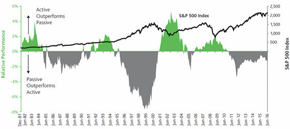 Difference in performance between large-cap active and passive funds chart