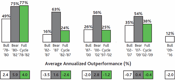Percentage of active large-cap managers outperforming the Russell 1000 Index chart