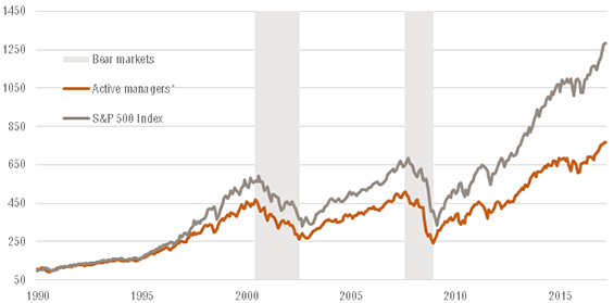 Active vs passive: Relative performance index chart