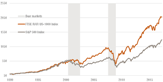 Passive vs passive: Relative performance index chart