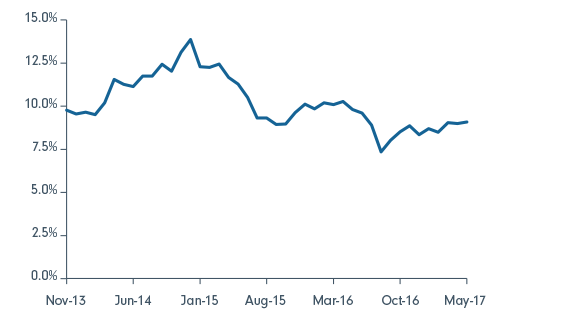 Chart 3: Fidelity China Fund A-share exposure over Jing Ning’s tenure (1 November 2013) chart