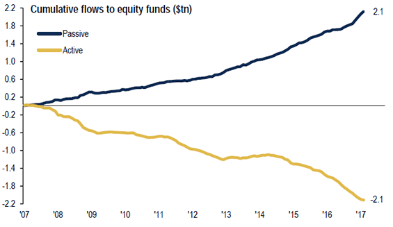 Chart 1: Passive vs active equity flows chart