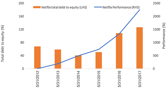Netflix performance and debt to equity chart
