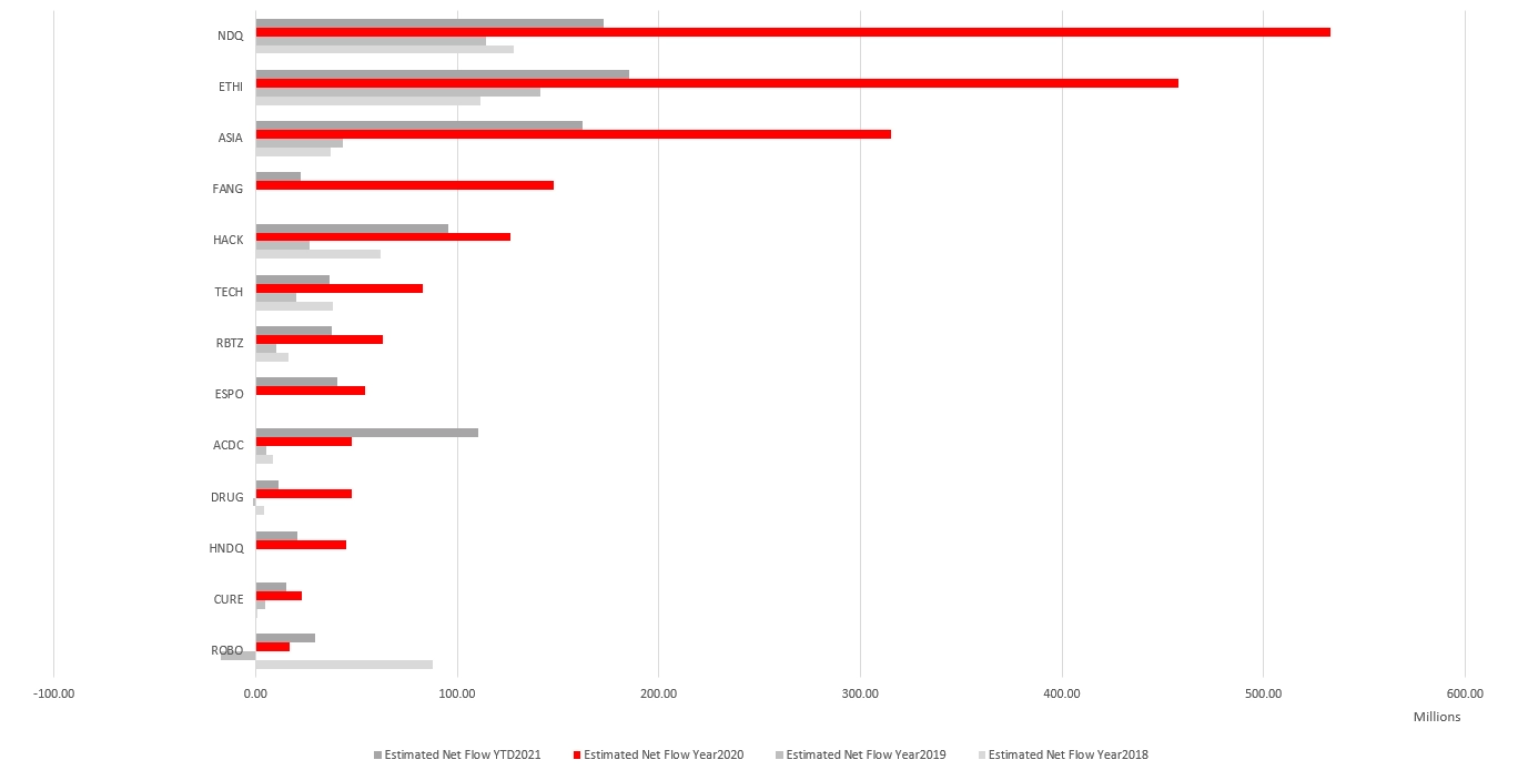 Thematic funds balloon in Australia: 5 charts