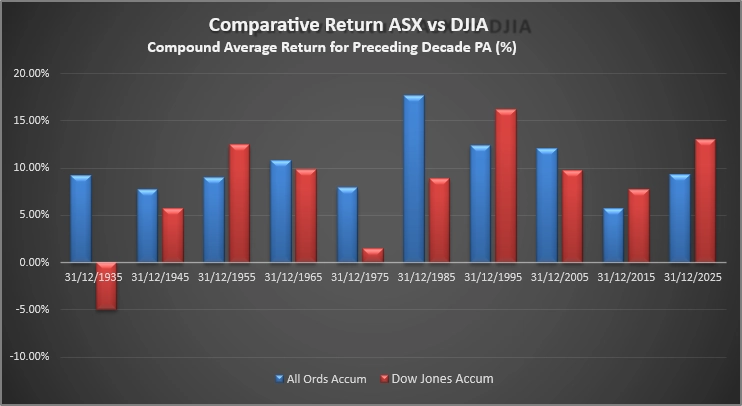 comparative return asx vs DIJA