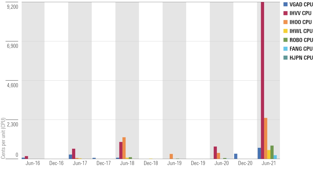 ETFs and tax explained: why 2021 was a capital gains headache for investors