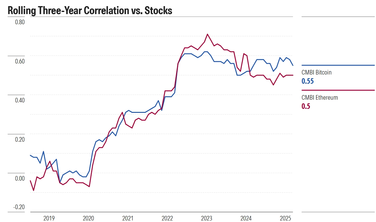 Chart of the Week: Is Bitcoin the best answer to portfolio diversification?