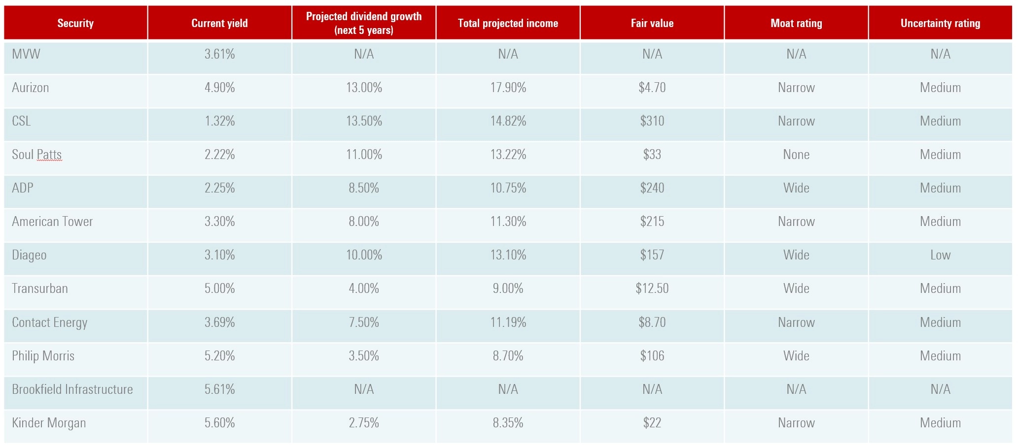 5 ASX and global picks with high dividend yields
