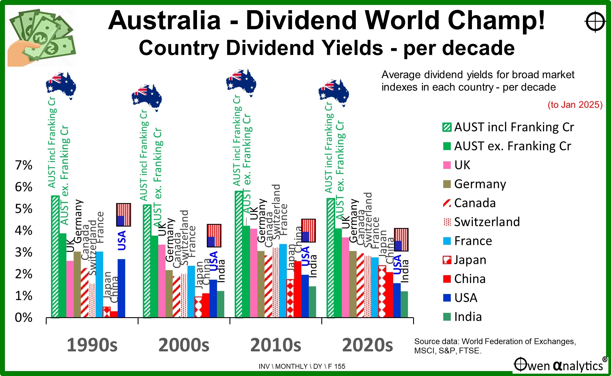 Australia has the highest dividend yields in the world, so why the endless  chase for even higher yields?