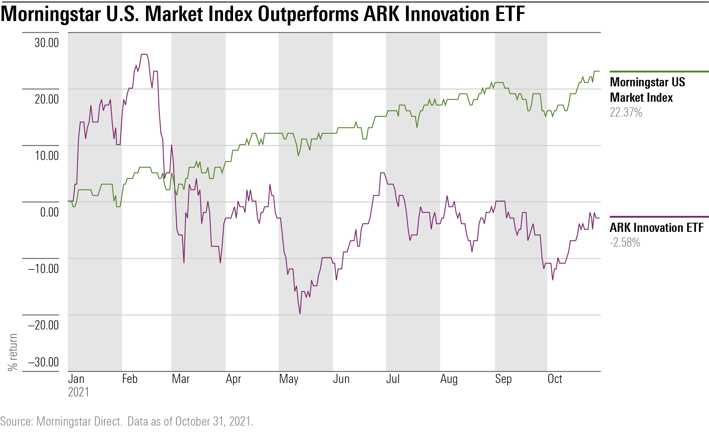 ARK Innovation ETF has likely been a disappointment for most investors