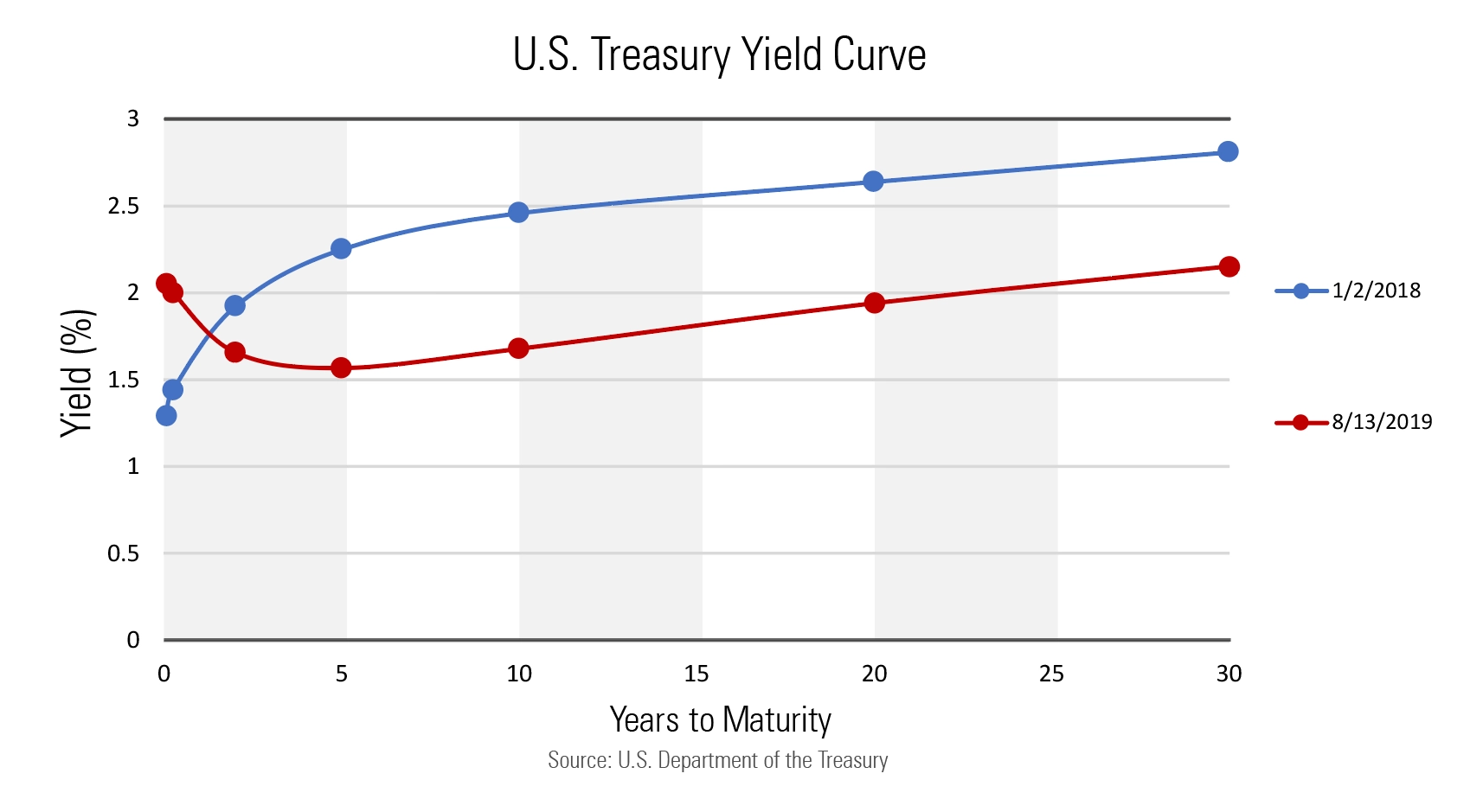 What Is An Inverted Yield Curve And What Does It Really Inverted Yield