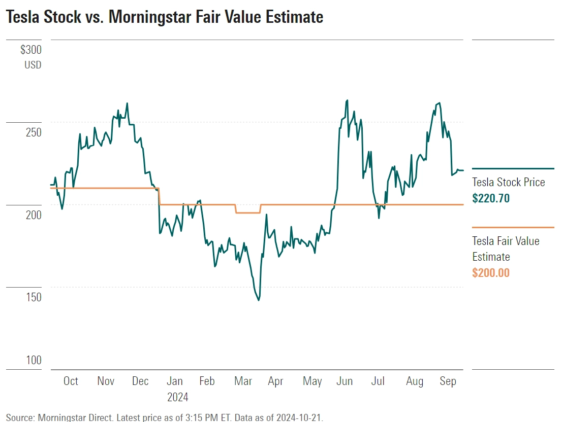 Going into earnings, Is Tesla stock a buy, a sell, or fairly valued?