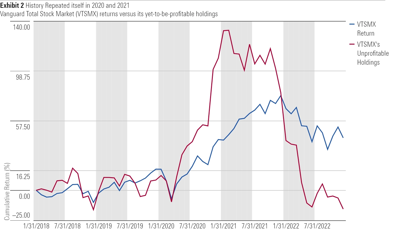 How 2020 and 2021 were a virtual repeat of the dot-com bubble