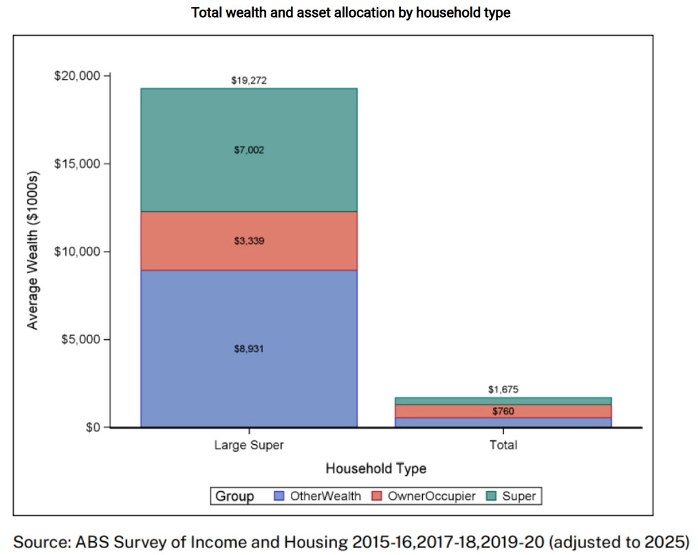 Less than 1% of wealthy families will struggle to pay super tax: study