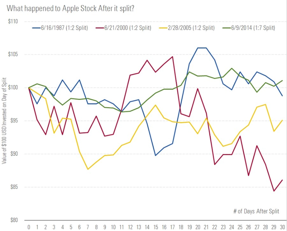 Investing basics: what is a stock split?