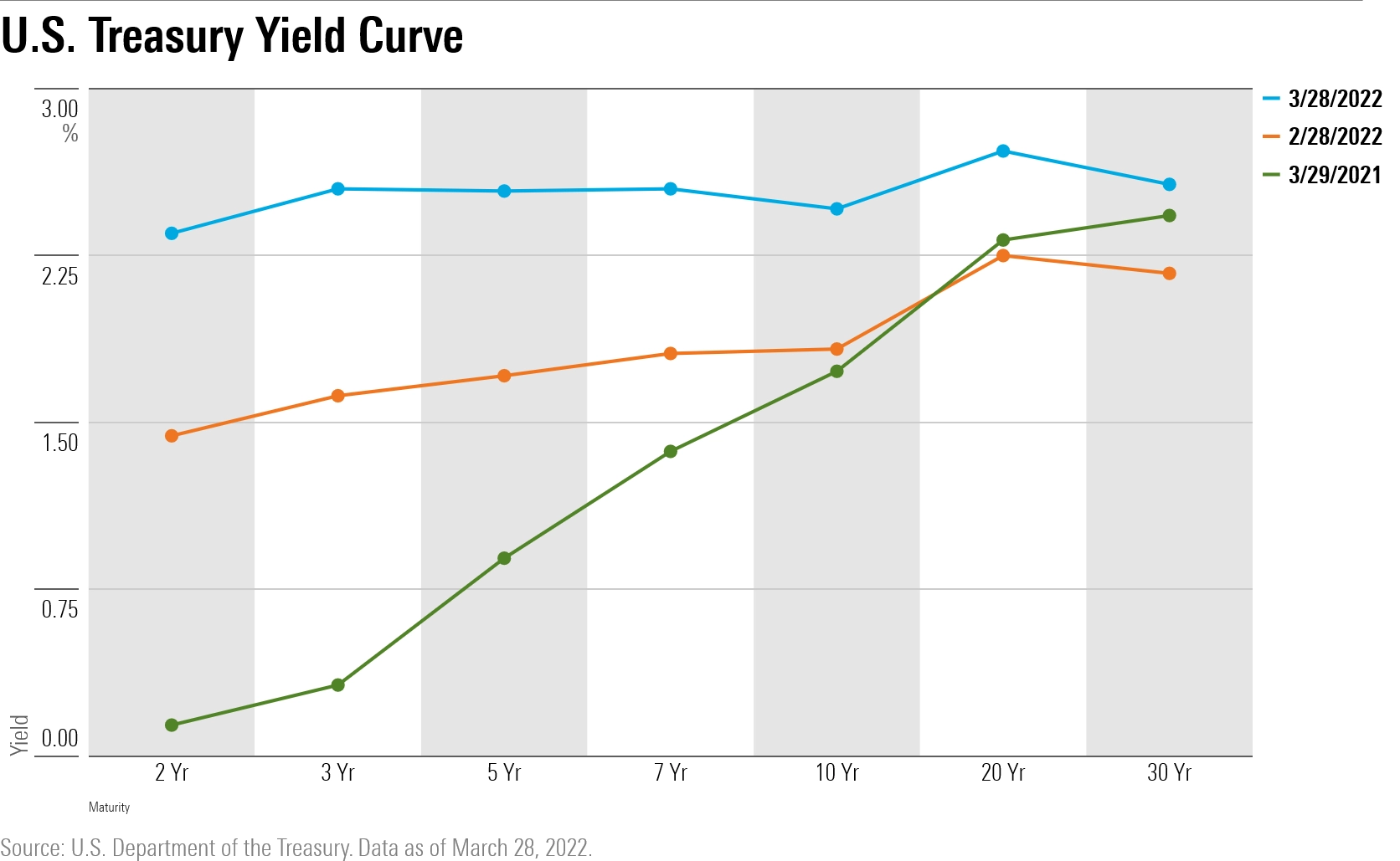 Investing basics: What is a yield curve and why are investors worried?