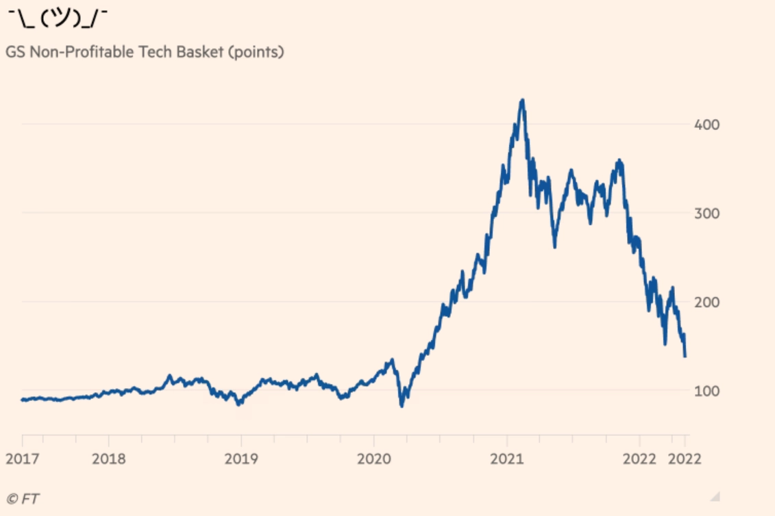 Iron ore dips; Happy days at Magellan; Crypto bloodbath: What we learned  this week