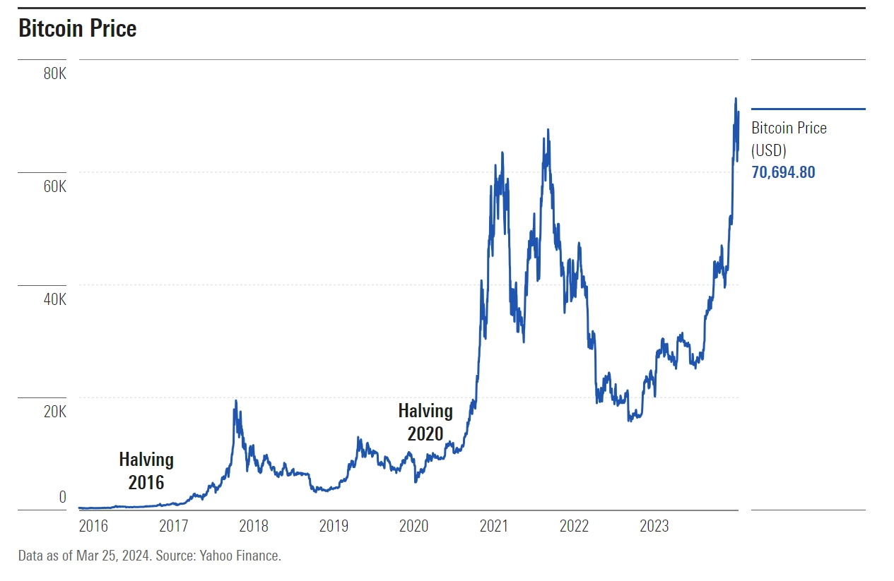 What the next Bitcoin halving means for ETF investors