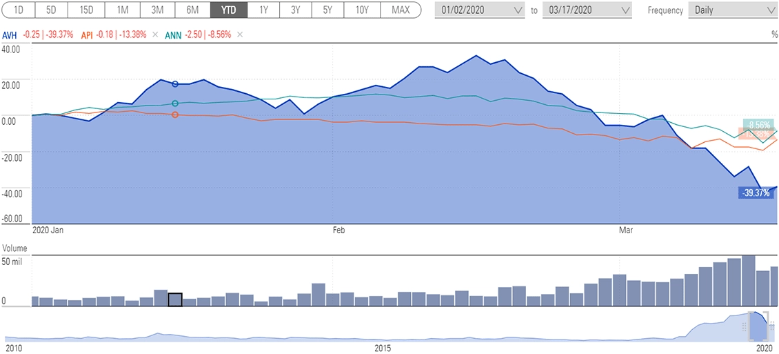 Avh asx share shop price
