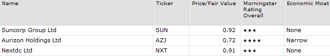 Top 3 Stocks to buy in Australia