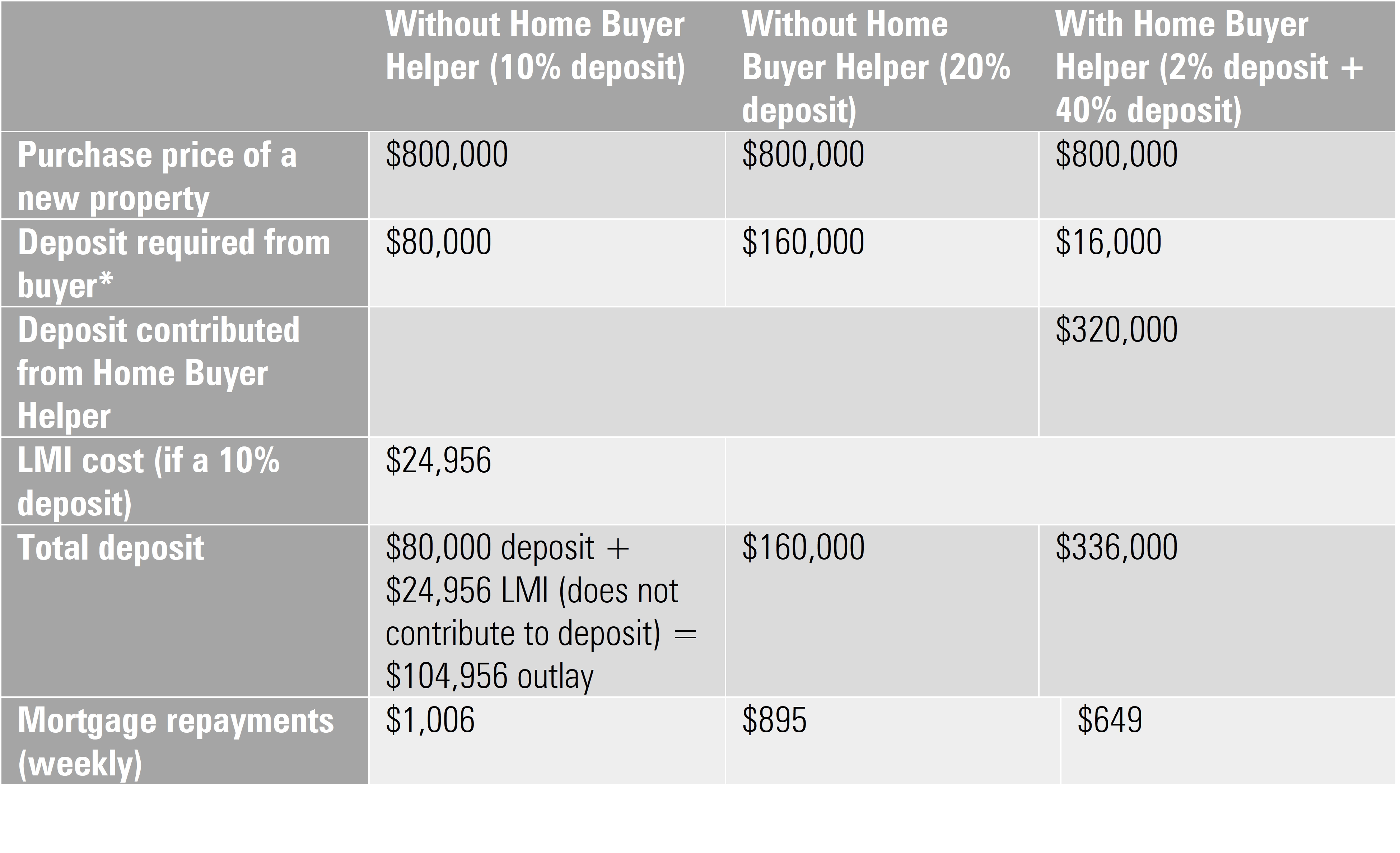 How much deposit do first sale home buyers need