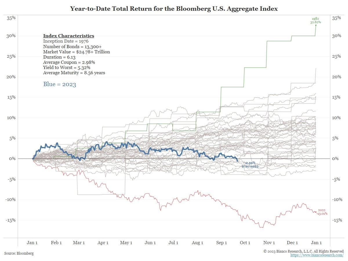 Are bonds good in a bear market cheap