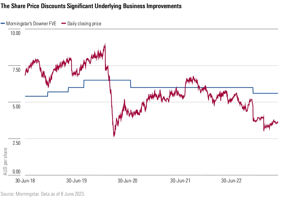 Dow asx clearance