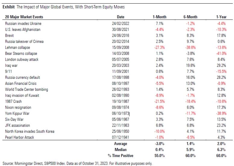 The impact of major global events, with short-term equity moves