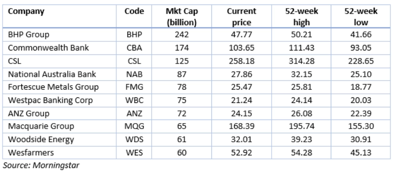 Top 10 shares to store buy today
