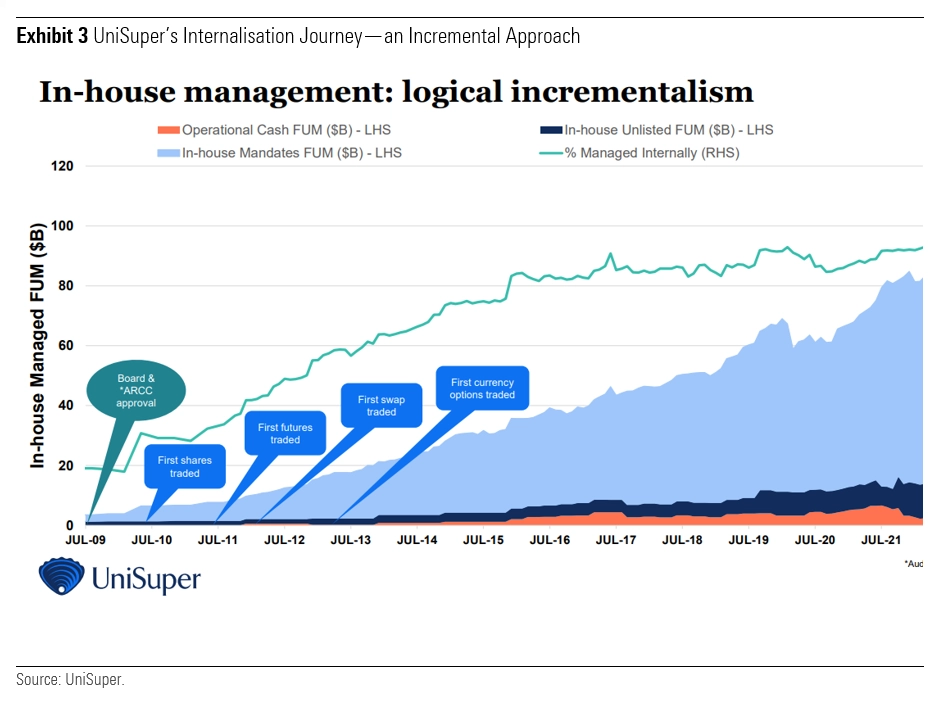 UniSuper's internalisation journey