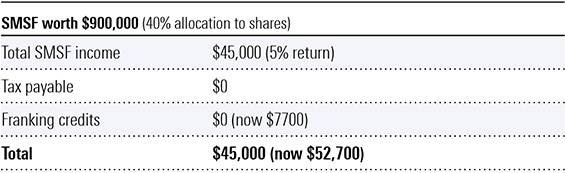 SMSF worth $900,000 (40% allocation to shares)