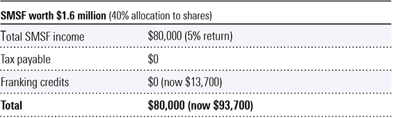 SMSF worth $1.6 million (40% allocation to shares)